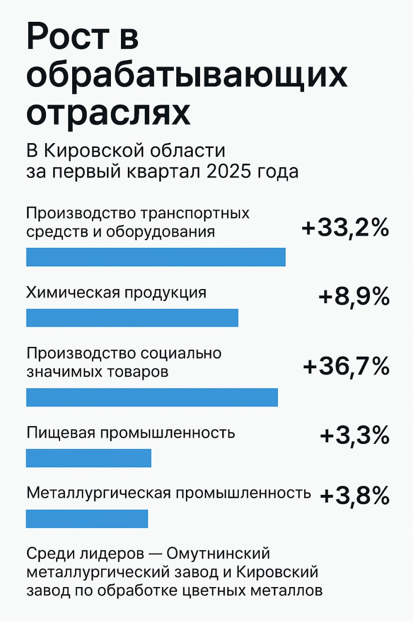 В Кировской области за первый квартал 2025 года зафиксирован рост в ряде обрабатывающих отраслей, сообщили в региональном министерстве промышленности, предпринимательства и торговли. Производство транспортных средств и оборудования увеличилось на 33,2%, химической продукции — на 8,9%. Существенный рост — 36,7% — показало производство социально значимых товаров. Также увеличились объёмы в пищевой на 3,3% и металлургической промышленности на 3,8% . Среди лидеров — Омутнинский металлургический завод и Кировский завод по обработке цветных металлов. На Омутнинском заводе реализуется инвестиционный проект по запуску производства высокотехнологичной станкоинструментальной продукции. Построены два новых цеха, созданы дополнительные рабочие места. Кировская область