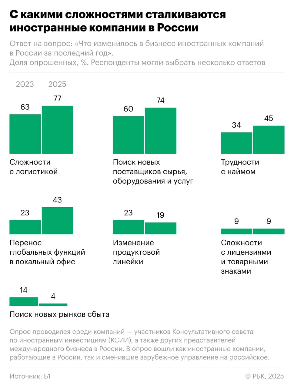 Более половины из 13 опрошенных зарубежных компаний, которые ушли из России, хотели бы вернуться. Оставшиеся на рынке фирмы проявляют оптимизм — РБК Читать далее