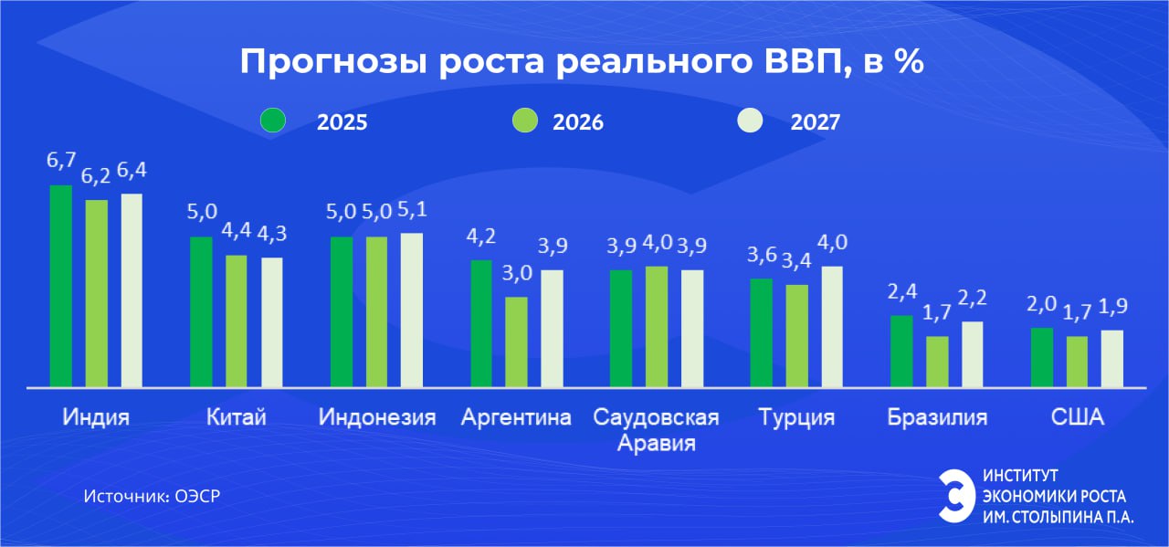Куда идет мировая экономика В новейшем Экономическом обзоре ОЭСР содержатся скорректированные прогнозы развития мировой экономики демонстрирующие противоречивую картину По итогам текущего года отмечается более оптимистичная динамика Она обусловлена совокупностью факторов улучшением финансовых показателей ростом инвестиций в технологии ИИ проведением сбалансированной макроэкономической политики В результате согласно оценкам рост ВВП стран G20 в 2025 году достигнет 3 2 при уровне инфляции около 3 4 Однако на фоне позитивных краткосрочных тенденций наблюдается усиление базовых факторов уязвимости Рынки труда демонстрируют первые признаки ослабления что маскируется пока стабильными показателями безработицы Среднесрочные перспективы на 2026 год омрачены рядом рисков В том числе потенциальным ужесточением торговых барьеров признаками переоценки активов на финансовых рынках и сохраняющимися фискальными дисбалансами Последние в частности могут спровоцировать дальнейший рост доходности долгосрочных облигаций А это ужесточит финансовые условия и увеличит бремя суверенного долга Прогнозируется что в 2026 году темпы роста ВВП в странах лидерах замедлятся Тем не менее высокую динамику сохранят Индия 6 2 Китай 4 4 и Индонезия 5 При условии благоприятного развития событий возобновление ускорения глобального роста возможно к 2027 году Ключевым структурным драйвером роста в перспективе остаются технологии искусственного интеллекта привлекающие растущие инвестиционные потоки Важно отметить для поддержания данной тенденции масштабирование ИИ разработок потребует значительного наращивания энергетических мощностей и создания сопутствующей инфраструктуры что формирует новые точки роста Об ИИ инвестициях в России и в мире в наших следующих постах