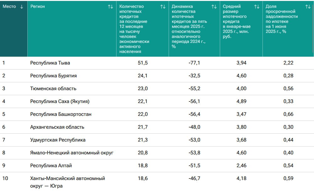 Удмуртия вошла топ-10 регионов по развитию ипотеки Рейтинг развития ипотеки в разных регионах страны составило агентство РИА-Новости. Удмуртия заняла в нем 7 место. За последний год на каждую тысячу жителей республики в среднем оформлялись 21,3 ипотечных кредита. При этом число оформленных жилищных кредитов сократилось за год на 53%. Средний ипотечный кредит в Удмуртии составил 3,68 млн рублей. #Удмуртия