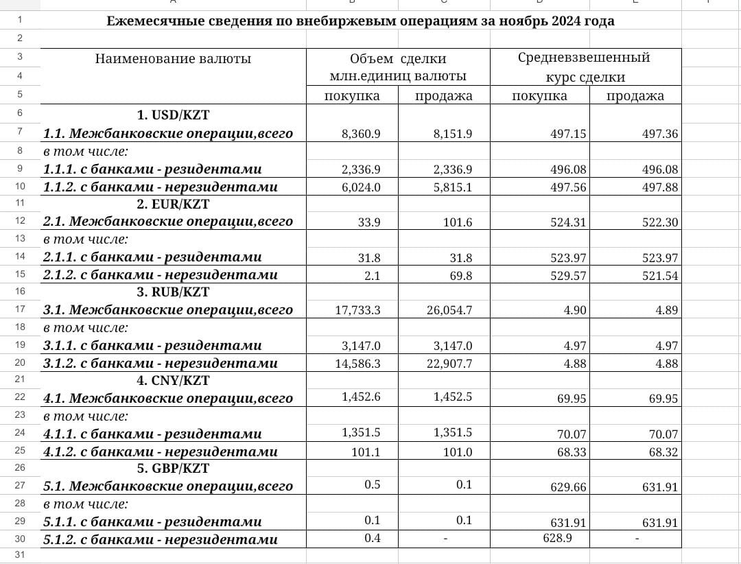 Ноябрьский рост операций в юанях значительно превысил среднемесячный показатель  В ноябре 2024 года объем межбанковских операций в юанях в Казахстане достиг 1,3 млрд юаней. Это сравнимо с июльским показателем в 3,8 млрд юаней, значительно превышающим обычный ежемесячный объем в 10-20 млн юаней, согласно данным Нацбанка.