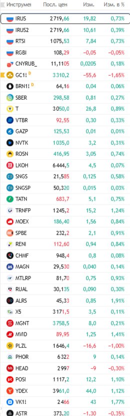 Индекс Московской биржи поднялся на 0,75% и достиг отметки в 2720,12 пункта на 10:01 утра по московскому времени. Президент США Дональд Трамп рассматривает возможность введения новых санкций против России и ухода из переговорного процесса, как сообщает WSJ. Совет директоров компании «Астра» рекомендовал выплатить дивиденды за 2024 год в размере 3,1475 рублей на акцию, с дивидендной доходностью 0,84%. Последний день для покупки акций для получения дивидендов — 9 июля. Компания «Ренессанс Страхование» представила финансовый отчет по МСФО за первый квартал: чистая прибыль составила 2,5 млрд рублей, осталась без изменений по сравнению с прошлым годом. Страховые премии выросли на 22,6% до 40,8 млрд рублей, что связывают с накопительным страхованием жизни. Инвестиционный портфель компании на конец марта достиг 247,4 млрд рублей, увеличившись на 5,4%.