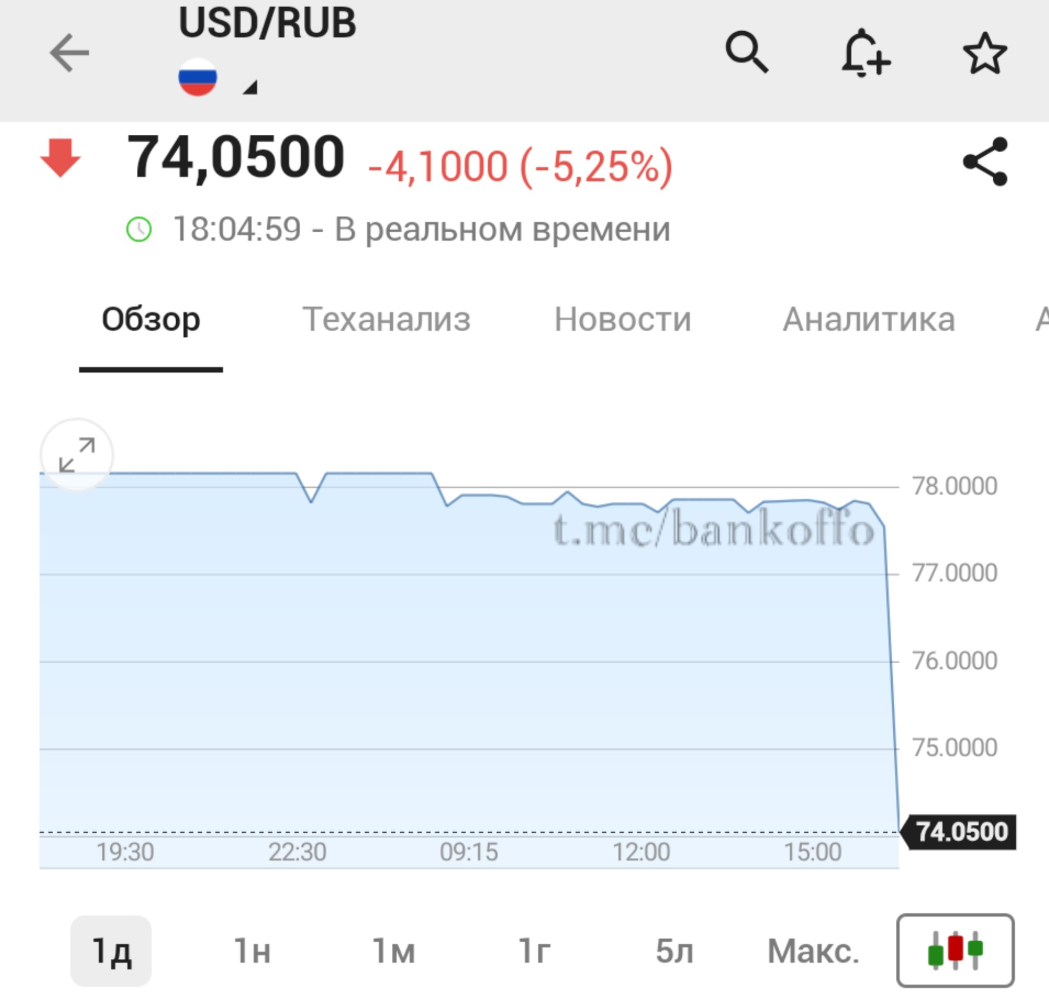 Доллар обвалился до 74 рублей на бирже.
