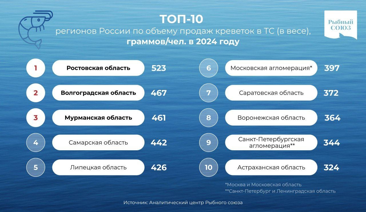 Самарская область - в топ-5 субъектов по потреблению креветок  Рейтинг составил Рыбный союз. В него не включались регионы Дальнего Востока.  - В лидерах оказались ряд областей, образовавших "креветочный пояс": Ростовская, Волгоградская, Самарская, Липецкая, Саратовская, Воронежская и Астраханская. Средняя розничная цена на креветки в этих регионах оказалась на 10-15 % ниже, чем в среднем по России, - отметили в организации.   :      SOVAINFO   Прислать новость Больше новостей - на sovainfo.ru