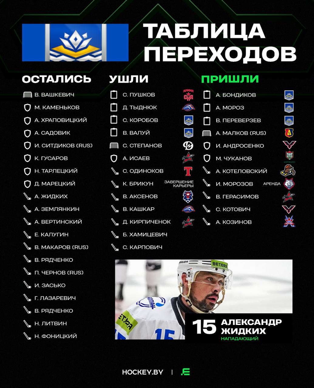 Кардинальные изменения в межсезонье произошли в тренерском штабе Химика который полностью изменился Главный тренер Сергей Пушков в Новополоцке не остался Станислав Коробов и Виталий Валуй стали помощниками Александра Якушева в фарм клубе Нефтехимике а Денис Тыднюк возглавил оршанский Локомотив Главным тренером Химика был назначен Алексей Бондиков немало отработавший в местной школе Что касается игроков то Химику удалось сохранить большинство лидеров На месте остались четыре лучших бомбардира прошлого сезона Павел Чернов Александр Жидких Максим Каменьков Артем Землянкин Кто пришел кто ушел кто остался об этом рассказываем здесь extraligaby