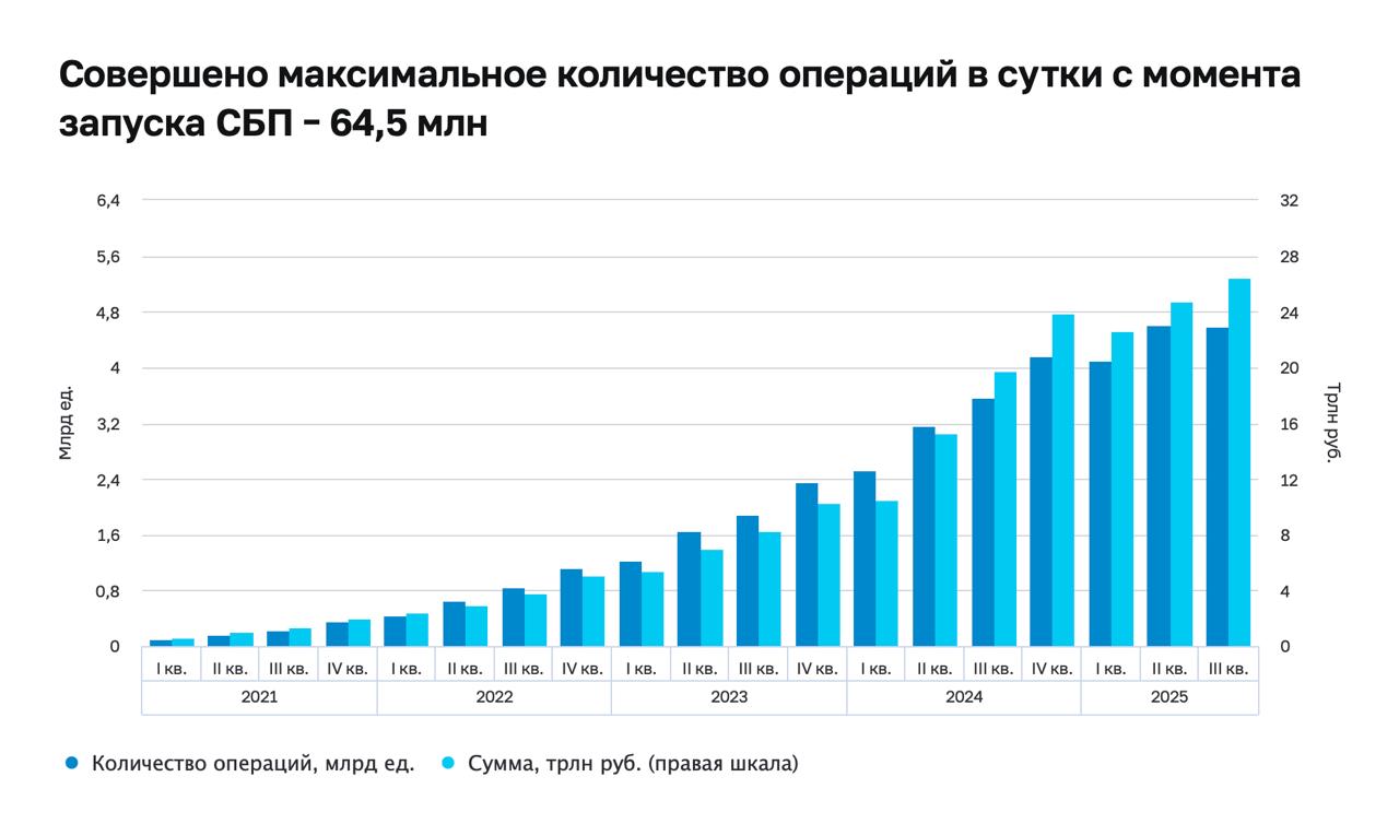 В сутки через СБП проходит в среднем 50 миллионов операций сообщил ЦБ В третьем квартале этого года через Систему быстрых платежей люди ежедневно делали около 35 миллионов переводов и 15 миллионов раз оплачивали покупки В совокупности это почти на 30 больше чем годом ранее При этом в сентябре суточное количество операций достигало 64 5 миллиона Это рекордный показатель за все время наблюдений Подпишись на Записки экономиста