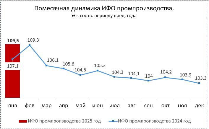 Опубликованы итоги работы нижегородской промышленности в январе 2025 года. Индекс промпроизводства в целом составил – 109,5%, в обработке – 112,6%, сообщил замгубернатора Егор Поляков. Положительную динамику индекса обеспечили: нефтепереработка  +28,4% год к году , химическое производство  +1,8% , металлургическое производство  +0,5% , а также импортозамещающие производств и выпуск продукции в рамках гособоронзаказа. Рост наблюдается в 14 из 21 основных видов обработки.