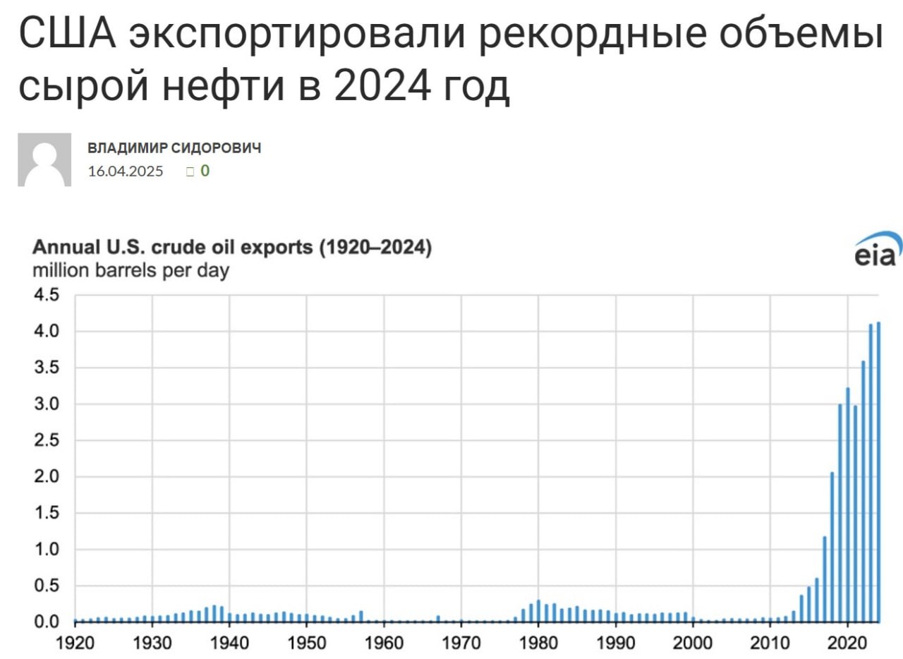 Новости «страны-бензоколонки» США : растет зависимость от экспорта нефти и газа Министр энергетики США Стивен Райт признался, что сжиженный газ стал вторым по величине экспортным товаром США. Первый по величине, уже много лет: нефть. По данным Управления энергетической информации США EIA , экспорт сырой нефти из Соединённых Штатов в 2024 году превысил 4,1 млн баррелей в день и превзошел предыдущий рекорд, установленный в 2023 году. В то же время рост экспорта замедлился и составил всего 1% в 2024 году по сравнению с 14% в 2023 году и 21% в 2022. Таким образом, вот уже 18 лет подряд, по данным Всемирного банка, главным экспортным товаром США является нефть и нефтепродукты. с AfterShock