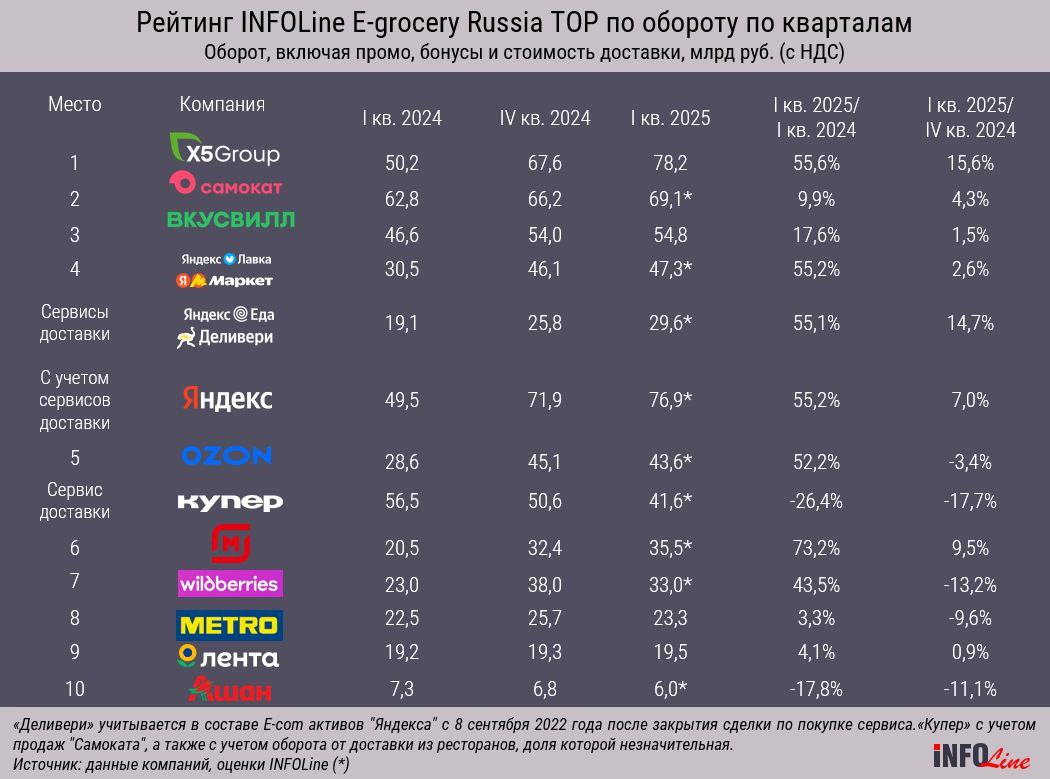 Х5 – лидер E-grocery в Q1 2025, всех уделал. В Q4 2024 они вырвались вперед, хотя еще в 2023 году замыкали тройку. Цифры: GMV 78,2 млрд рублей рост на 55,6% YoY , и это на 10 с лишним млрд рублей больше, чем в четвёртом квартале прошлого года самый активный период в году . Кол-во доставленных заказов в Q1 2025 - 44 млн, в пиковый день почти 600к. Ну могет же Х5, могет..