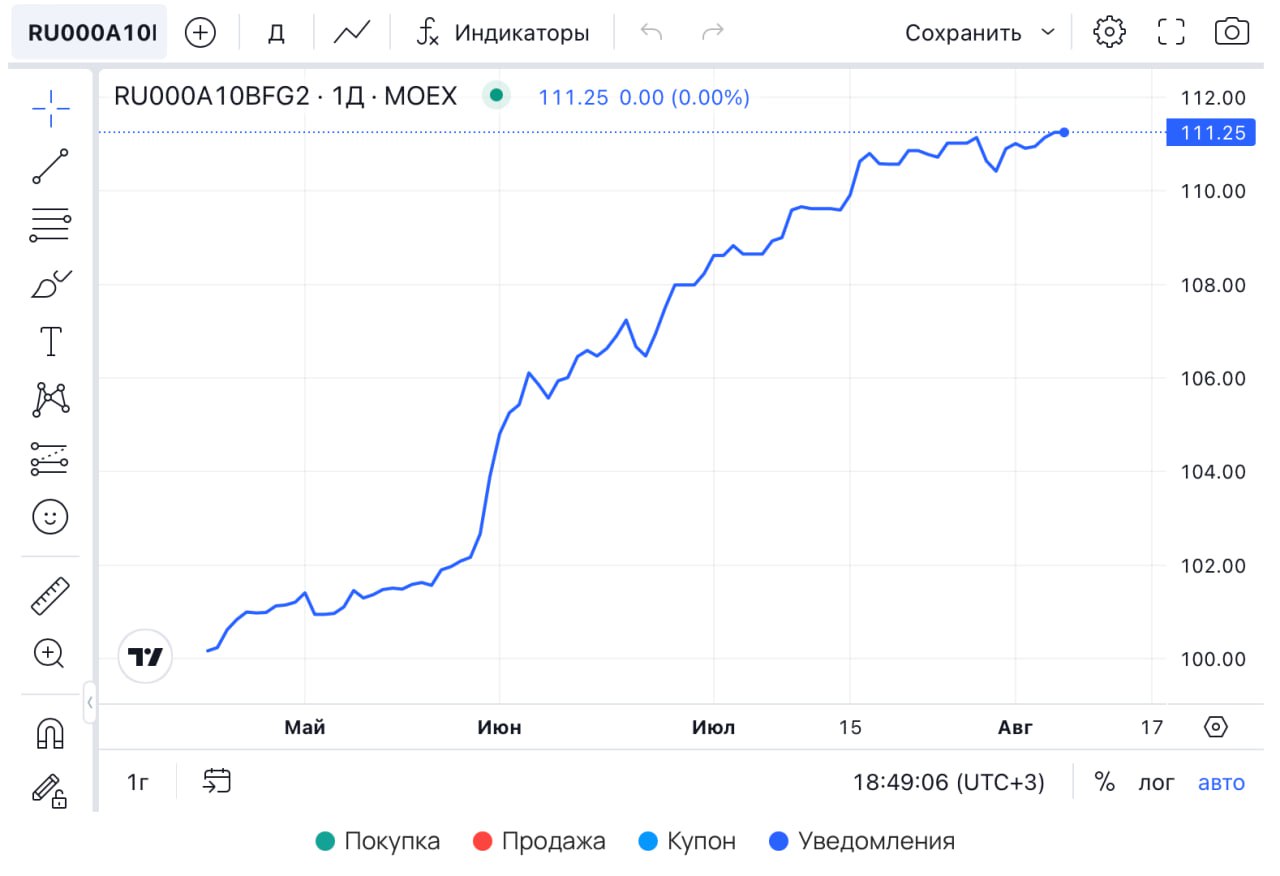 Россия — главный поставщик урана в США. Как на этом можно заработать инвестору? В 2025 году поставки обогащённого урана в США выросли на 66 % и составили $756 млн, из почти $2,9 млрд закупаемого. Уран нужен для работы атомных электростанций. Даже при санкциях страны продолжают покупать у России, потому что заменить её поставки сложно. Значит, у нашего атомного сектора есть стабильный, долгосрочный рынок. Как может заработать инвестор? Купить облигации АО «Атомэнергопрома». Доходность сейчас около 17,3% годовых. Дата погашения: 11.04.2030. Это редкая возможность вложиться в сектор ядерной энергетики и получать фиксированный доход. Продажи урана дают стабильную валютную выручку, что снижает риск невыплат по облигациям. Для инвестора это надёжный вариант с высокой доходностью, который опирается на экспорт с устойчивым спросом. Не является индивидуальной инвестиционной рекомендацией