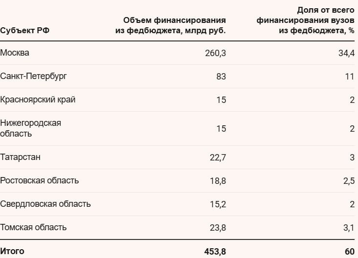 За последние восемь лет число студентов, принимаемых в столичные вузы, выросло более чем в полтора раза — на 51,9%. Несмотря на целенаправленную политику Минобрнауки, школьников все сложнее удержать в регионах — они стремятся поступить в московские университеты или, в крайнем случае, в питерские. Все из-за заметно более высокого уровня образования и больших перспектив, которые открывает учеба в столичных городах.