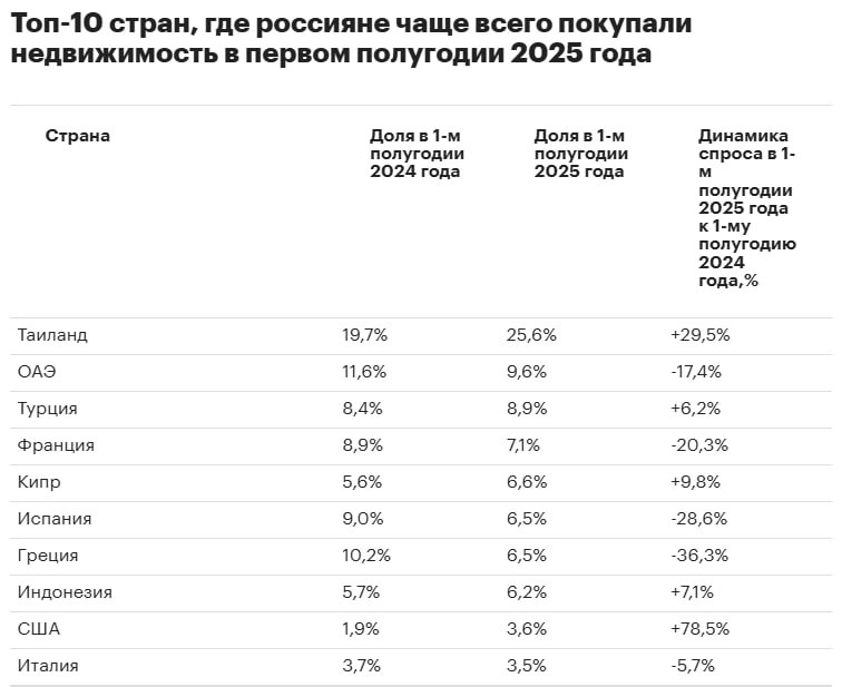 В первом полугодии россияне чаще всего покупали недвижимость в Таиланде — на эту страну пришлась почти треть зарубежных сделок граждан РФ. На втором месте расположились ОАЭ, которые продолжают терять популярность. На третьем — Турция. Причем спрос на турецкую недвижимость растет — судя по всему, россиян не пугают ни землетрясения, ни пожары, ни неспокойные границы.