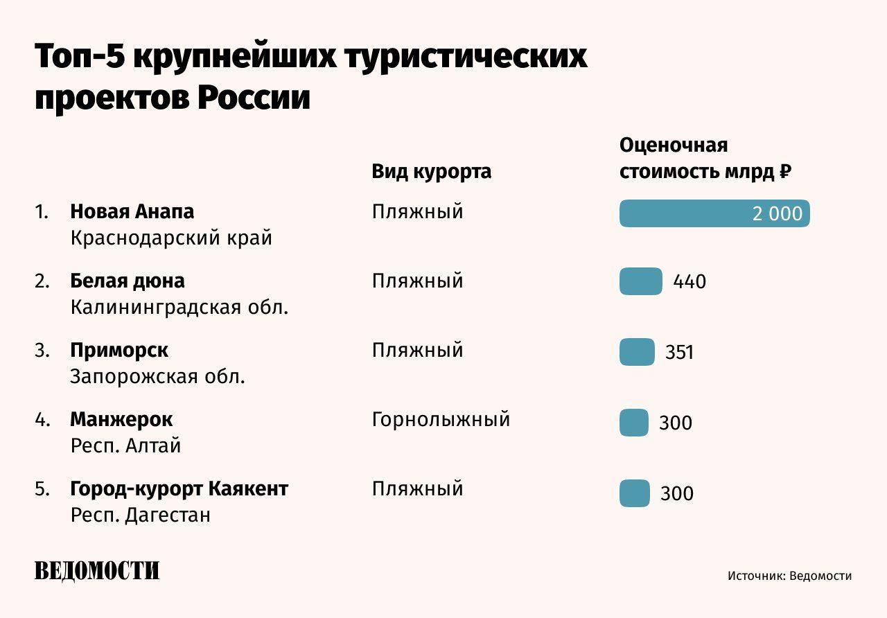 Крупнейшие туристические проекты за год подорожали примерно на 20 В России финансируется более полусотни крупных туристических проектов от 10 млрд рублей каждый Их общая стоимость превышает 6 2 трлн рублей за последний год этот показатель увеличился на 1 трлн рублей Больше всего туристических проектов появятся в Краснодарском крае Там планируется реализовать 20 курортов на 2 55 трлн рублей jkinvest news jkinvest