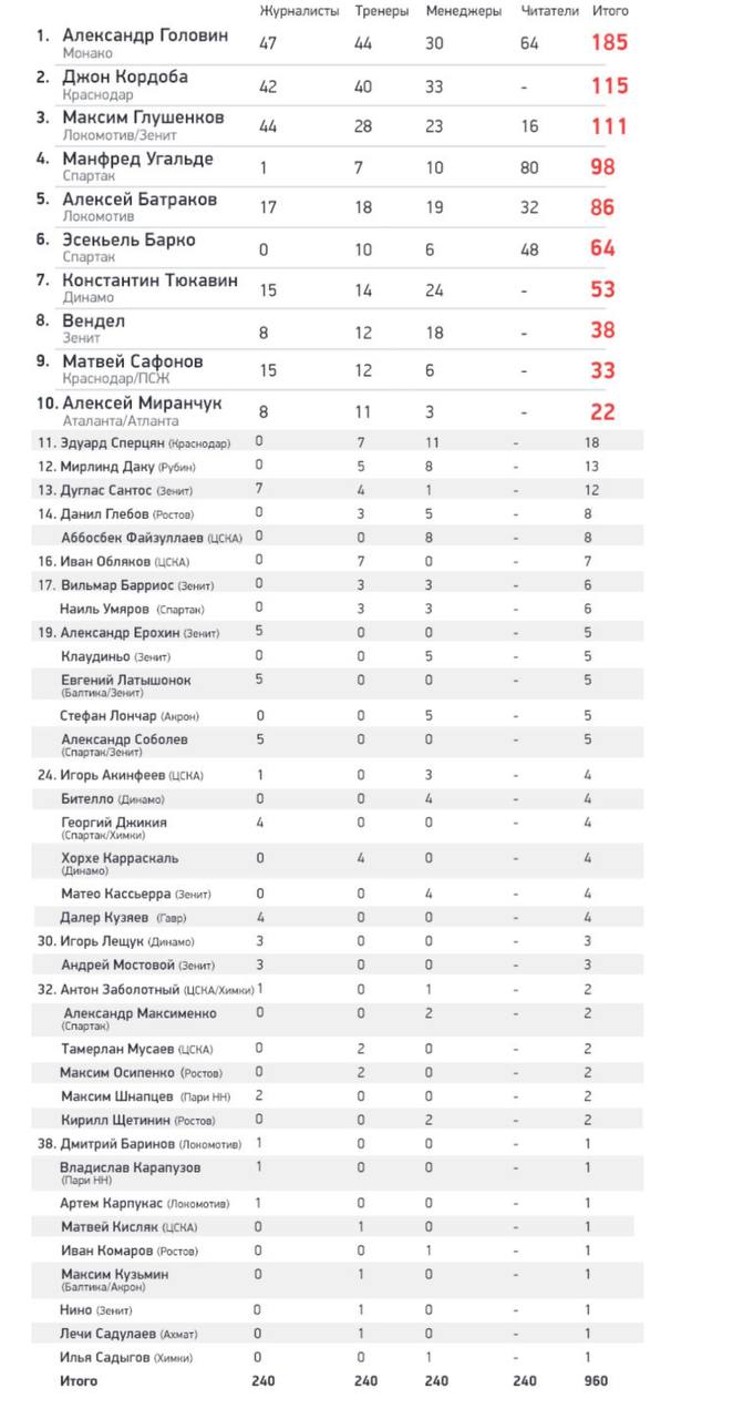 Илья Садыгов, Антон Заболотный и Владислав Карапузов попали в список лучших футболистов России  по версии СЭ  2024 года.  За Садыгова проголосовал директор «Нижнего Новгорода» Александр Удальцов. Он поставил Илью на пятое место в своем топе. Заболотный же получил по одному голосу от журналистов и футбольных менеджеров  его в топ включил экс гендир «Химок» Николай Оленев   Лучшим же футболистом года был выбран Александр Головин.