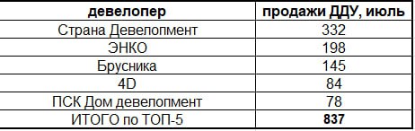 ТОП 5 по продажам в июле Данные на картинке Как видим тройка лидеров абсолютно коррелирует с лидерами по объемам строительства Страна ЭНКО и Брусника продают больше всех квартир Несколько месяцев подряд высокие темпы продаж показывает компания 4D а если конкретизировать то их проект Гранд Квартал в Комарово Парк Замыкает пятерку ПСК Дом девелопмент У компании большой ассортимент квартир как в типичном городском комфорт классе так и малоэтажке а теперь еще и в премиум сегменте При этом девелопер не наращивает объемы а плавно лавирует в сторону премиума где все дело не в объемах Таким образом на пятерку лидеров приходится более 55 всех продаж Стоит также отметить что приведенные данные учитывают только ДДУ между тем в последнее время застройщики все более активно осуществляют и продажи через ДКП и доля таких продаж будет только расти Классической ранее ситуации когда на вводе почти все продано в ближайшее время ожидать не приходится