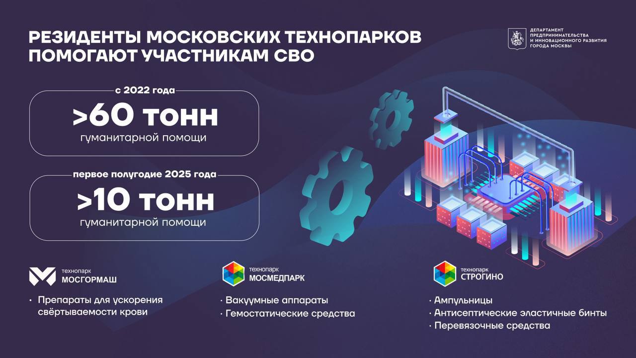 Резиденты московских технопарков отправили в зону проведения СВО более 60 тонн "гуманитарки". Фармацевтическая компания из столичного технопарка "Мосгормаш", например, передала препараты собственного производства, которые сгущают кровь - подобные средства крайне важны на передовой, где быстрая остановка кровотечения это залог спасённой жизни. Другая столичная фармкомпания и по совместительству резидент "Мосмедпарка" производит и поставляет в зону СВО свои вакуумные аппараты, лечащие раны в условиях отрицательного давления. Помимо этого, московские компании производят гемостатические бинты, порошки и гели на основе хитозана, а также перевязочные средства и индивидуальные ампульницы. А самое главное - вся продукция отправляется в зону проведения специальной военной операции абсолютно бесплатно по инициативе самих производителей и предпринимателей.