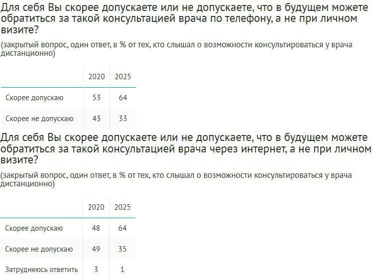 О возможности дистанционно получить консультации врачей из государственных или частных клиник слышали 59% россиян, в том числе 18% хорошо знают об этом. За последние 5 лет общий уровень информированности о телемедицине практически не изменился, при этом доля реальных пользователей среди осведомленной аудитории выросла почти втрое: с 8 до 22%. Опыт консультаций у врача по телефону имеют 15% в 2020 г. – 6% , через интернет – 10% в 2020 г. – 2% . Наиболее активно пользуются услугой младшие миллениалы, среди которых 38% получали дистанционные консультации. Возможность обратиться к врачу по телефону в будущем допускают 64% осведомленных о телемедицине, что на 11 п.п. больше, чем в 2020 году, и столько же потенциально готовы проконсультироваться онлайн +16 п.п. . Чаще других готовность декларирует молодежь по 73-79% зумеров и младших миллениалов , а также жители Москвы и Санкт-Петербурга 73-74% . Опрос: ВЦИОМ