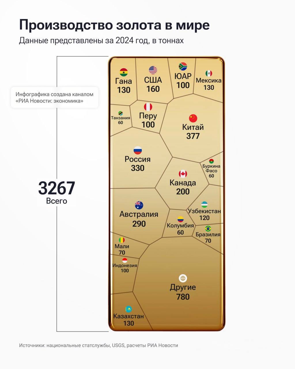 Россия в 2024 году сохранила за собой второе место в мире по производству золота  Выпуск этого металла составил 330 тонн. Первое место у Китая - 377 тонн.