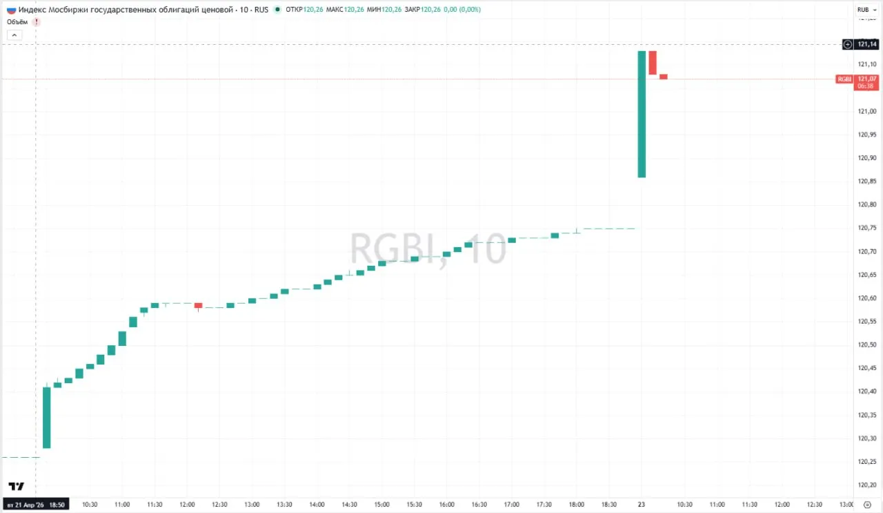 Индекс российских гособлигаций RGBI впервые за более чем 7 месяцев поднялся выше 121 пунктов На пике индикатор прибавлял 0 31 до 121 13 пункта В последний раз выше 121 пунктов индекс ОФЗ был 9 сентября 2025 года Недельная инфляция продолжает показывать чудеса в преддверии заседания ЦБ на 20 апреля составив 0 01 после нулевой инфляции неделей ранее годовая замедлилась в район 5 7 отметил управляющий по анализу банковского и финансового рынков ПСБ Дмитрий Грицкевич В целом рынок ОФЗ явно начинает рассчитывать на более решительные действия регулятора Наш базовый прогноз предполагал снижение ставки на 50 б п в апреле и на 100 б п в июне Однако с учетом растущих рисков переохлаждения экономики имеет смысл ускорить темпы снижения ставки уже в апреле полагает эксперт Подробнее Индекс гособлигаций RGBI поднялся выше 121 пункта впервые с 9 сентября Данные TradingView Подписаться на канал Мы в Максе