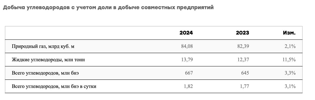 Новатэк опубликовал предварительные производственные результаты за 2024 год  • Объем реализации газа: 77.76 млрд кубов  -1.1% г/г  • Добыча газа: 84.08 млрд кубов  +2.1% г/г   В 2024 году, несмотря на частичную реализацию долгожданного проекта “Арктик СПГ 2”, рост добычи газа вырос всего на 2,1%. Ощутимое влияние оказывают санкционные ограничения и затянувшиеся сроки строительства судов ледового класса. Пока на воду спущен лишь один газовоз, но для полного раскрытия потенциала компании необходимо больше таких судов  $NVTK