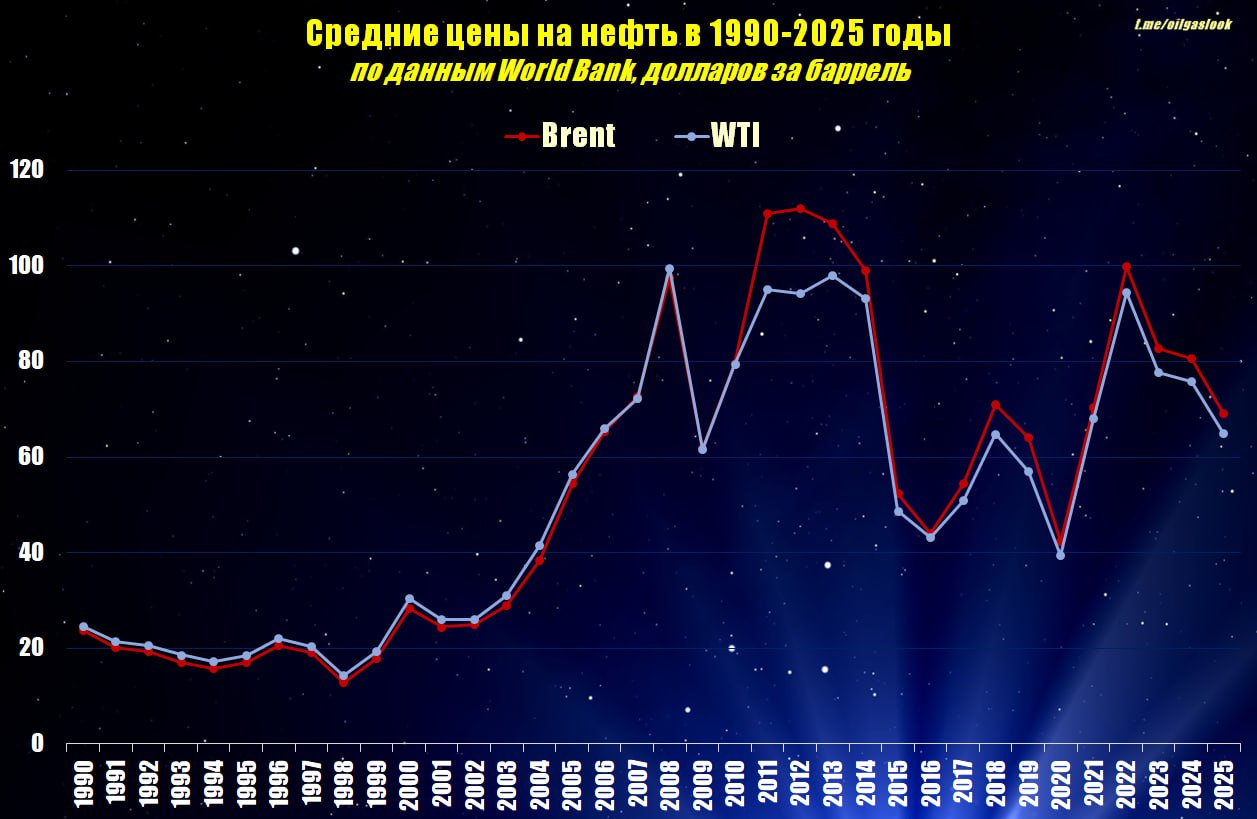 По данным World Bank средняя цена нефти Brent в 2025 году составила 69 долларов за баррель нефти Dubai 68 4 доллара WTI 64 9 доллара По сравнению с 2024 годом цена Brent снизилась на 14 5 цена Dubai на 14 2 WTI на 14 4