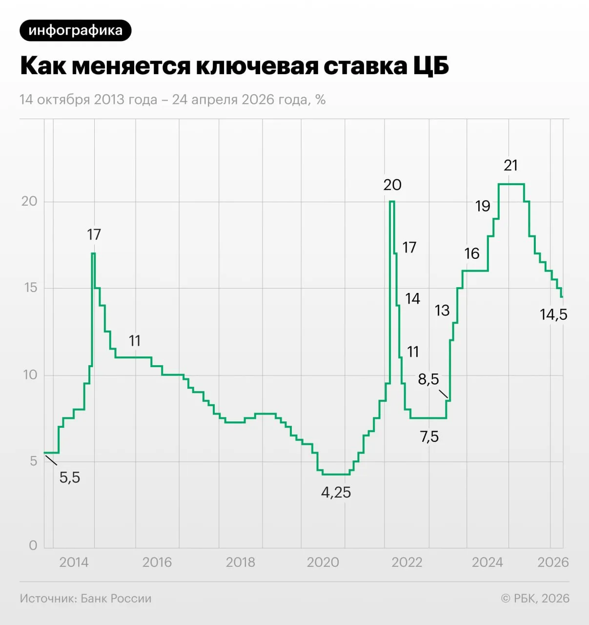 Совет директоров Банка России на заседании 24 апреля снизил ключевую ставку восьмой раз подряд Динамика внутреннего спроса приблизилась к возможностям расширения предложения товаров и услуг отметил регулятор При этом показатели устойчивого роста цен по оценке Банка России пока не снижаются и остаются в диапазоне 4 5 в пересчете на год По нашему прогнозу с учетом проводимой денежно кредитной политики годовая инфляция снизится до 4 5 5 5 в 2026 году Устойчивая инфляция сложится вблизи 4 во втором полугодии 2026 года В 2027 году и далее годовая инфляция будет находиться на цели говорится в сообщении Как менялась ставка за последние 13 лет в инфографике РБК  Канал РБК в Макс  Приложение РБК для iOS и Android
