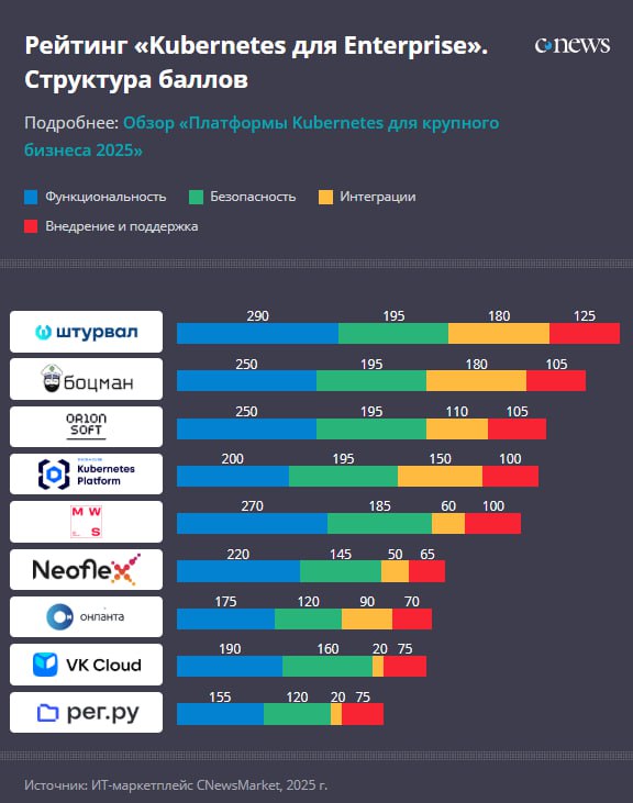 Kubernetes для Enterprise 2025 Рейтинг CNews Market выпустили очередной рейтинг посвященный отечественным IT разработкам На этот раз речь зашла о Kubernetes для Enterprise Вот их итоговый топ 3 Первую строчку занимает Штурвал от Лаборатории Числитель 790 баллов В качестве приятного преимущества авторы рейтинга отмечают не только функционал и безопасность но и самый долгий срок демоверсии вплоть до года К минусам следует отнести отсутствие ряда сетевых возможностей наподобие Cluster mesh LB Cluster Mesh Policies egress На втором месте продукт Боцман от платформы с одноименным названием 730 баллов Это ПО мало чем уступает лидеру в плане безопасности и интеграции различных сервисов но нехватка возможности управления несколькими кластерами в составе продукта и отсутствие сертификата CNCF Certified Kubernetes Distribution мешают ему занять первое место Наконец тройку замыкает NOVA Container Platform от Orion soft 660 баллов В плане ключевых компонентов он полностью конкурентоспособен с лидерами рейтинга Подводит его исключительно нехватка сертификатов совместимости с AltLinux и РОСА а также отсутствие поддержки интеграции ряда отечественных платформ виртуализации СофтТех