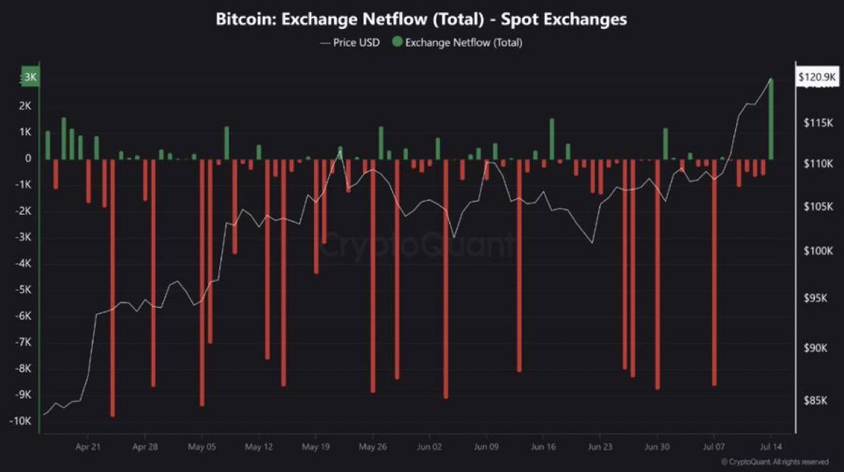 #ончейн CryptoQuant: Инвесторы начали активно фиксировать профит по BTC. Аналитики предупреждают о потенциальной коррекции Биткоина в ближайшие дни. Crypto Headlines