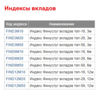 С 29 августа Мосбиржа запустила индексы на основе ставок по вкладам и накопительным счетам которые отражают средний уровень ставок по вкладам накопительным счетам и потребительским кредитам Всего рассчитывается 14 индикаторов Параметры индексов вкладов Индексы вкладов Финуслуг отражают средний уровень максимальных ставок по рублевым вкладам на срок 3 6 и 12 месяцев Расчет идет по номинальным ставкам которые опубликованы на официальных сайтах крупнейших банков по объему депозитов населения Для каждого срока рассчитываются отдельные индикаторы по трем выборкам топ 10 топ 20 и топ 50 банков Периодичность расчета понедельник среда пятница jkinvest news jkinvest