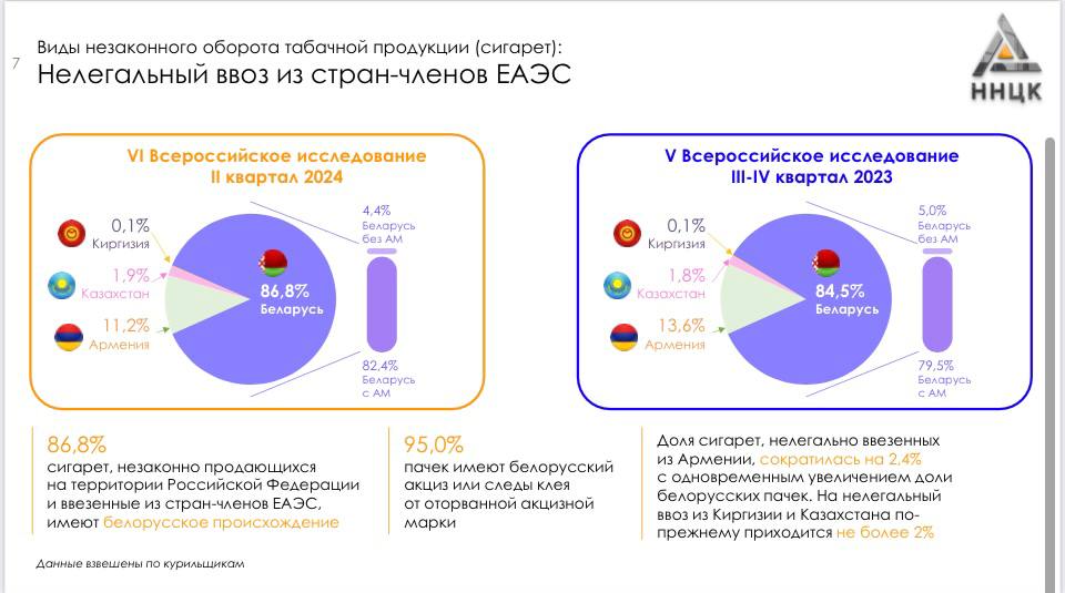 АНО «Национальный научный центр компетенций в сфере противодействия незаконному обороту промышленной продукции»  ННЦК  провел исследование в сфере незаконного оборота табачной продукции  Так, за II квартал 2024 года по нелегальному ввозу из стран-членов ЕАЭС на территорию РФ табачной продукции  сигарет  лидирует Беларусь.     86,8% сигарет, незаконно продающихся на территории Российской Федерации и ввезенные из стран-членов ЕАЭС, имеют белорусское происхождение   95,0% пачек имеют белорусский акциз или следы клея  от оторванной акцизной марки  На нелегальный ввоз из Армении приходится 11,2%, из Киргизии и Казахстана — не более 2%.  Подробнее о нелегальном ввозе из стран-членов ЕАЭС табачной продукции  сигарет  — смотрите на слайде