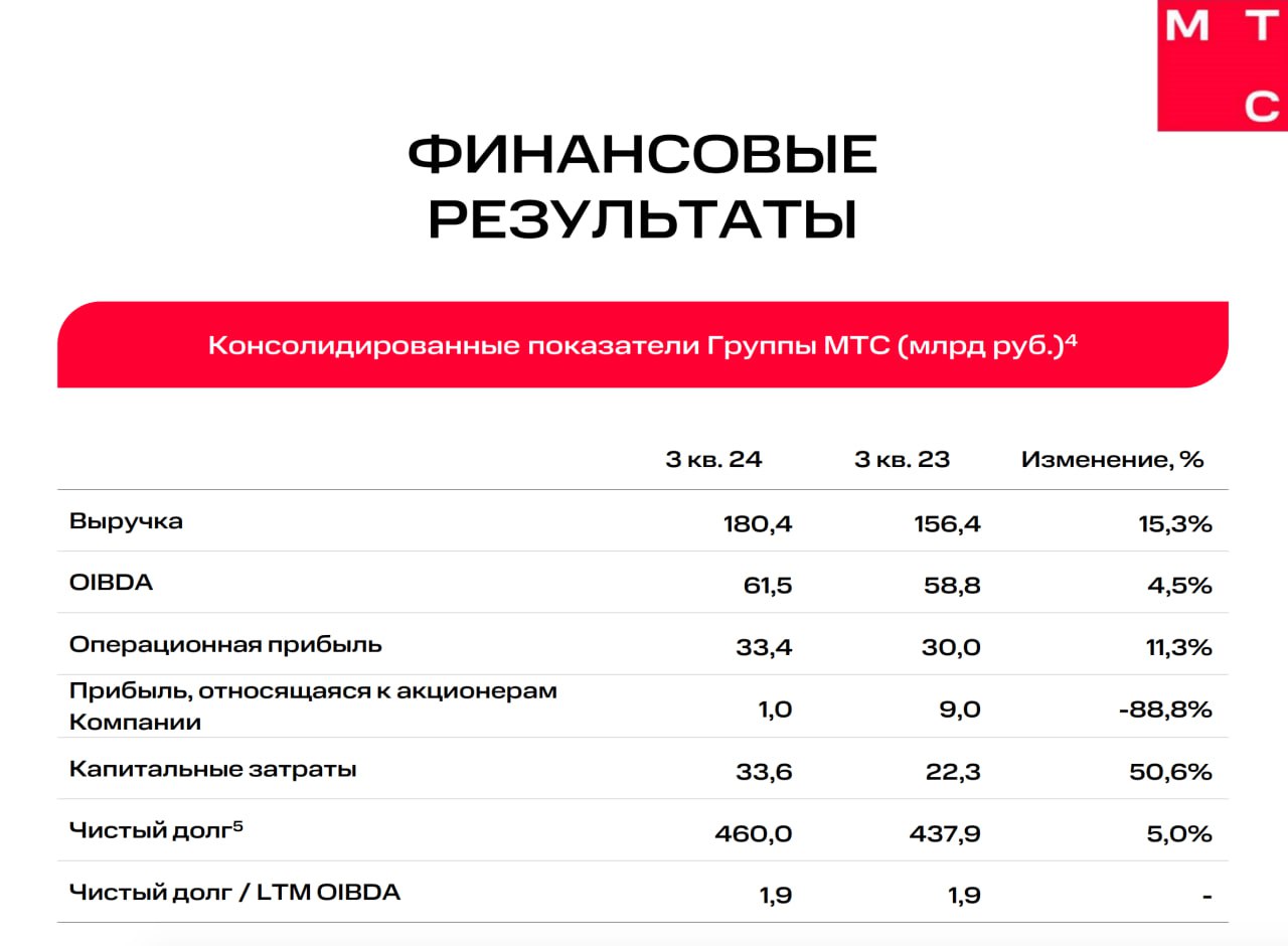 Финансовые результаты МТС по МСФО за третий квартал 2024    Выручка группы выросла на 15,3%, составив 180,4 млрд рублей    Чистая прибыль снизилась на 88,8%, до 1 млрд рублей. МТС поясняет, что такая прибыль была получена на фоне увеличения процентных расходов    Показатель OIBDA компании вырос на 4,5% и составил 61,5 млрд рублей    Чистый долг вырос на 5% и составил 460 млрд рублей