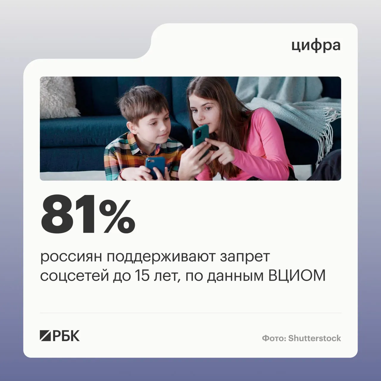 Если в России будут устанавливать возрастные ограничения для социальных сетей то по мнению большинства россиян разрешить детям пользоваться ими самостоятельно стоит с 16 18 лет Так ответили 43 опрошенных аналитическим центром ВЦИОМ еще 38 сказали что ограничения были бы целесообразны до 13 15 лет Таким образом большинство россиян посчитали приемлемым порог в 15 лет подсчитали аналитики Запрет соцсетей для подростков уже ввели некоторых странах например в Австралии полный запрет действует до 16 лет ограничения также ввели в Индонезии Норвегии и других Греция готовится ввести ограничения с 2027 года  Канал РБК в MAX  Приложение РБК для iOS и Android