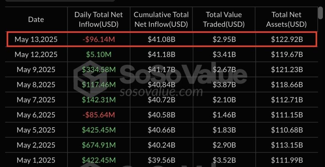 По данным SoSoValue возобновился ОТТОК денег из спотовых Bitcoin ETF, -$96,140,000 за вчерашний день. КриптоТрейдер 888: КАНАЛ ЧАТ MEXC - биржа с самыми низкими комиссиями на торговлю.