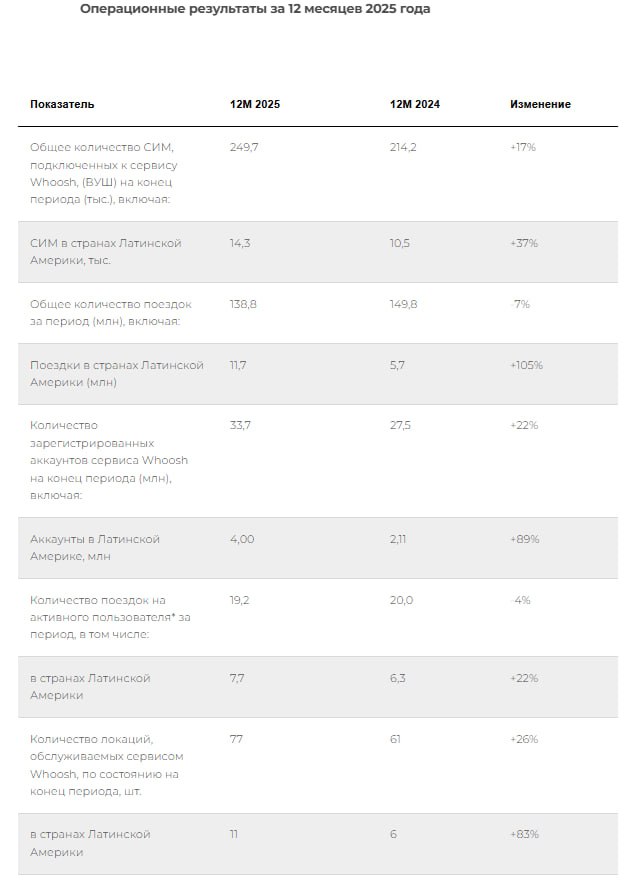 Вуш Холдинг операционные результаты за 2025 год парк средств СИМ вырос на 17 г г до 250 тыс ед количество аккаунтов выросло на 22 г г до 33 7 млн количество поездок снизилось на 7 г г до 138 8 млн доля Компании на рынке кикшеринга РФ составила порядка 45 Компания сохраняет стратегический фокус на развитии бизнеса в странах Латинской Америки По данным Компании рынок Латинской Америки на текущий момент заполнен менее чем на 10 В течение 1п 2026 года Компания планирует более чем удвоить парк СИМ в Латинской Америке по сравнению с размером парка на конец 2025 года     smartlab news i 176028 WUSH