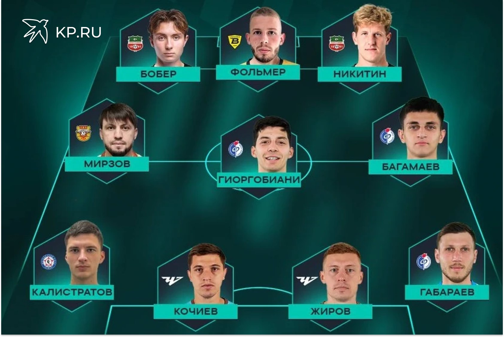 Три футболиста воронежского Факела попали в символическую сборную 20 тура В символическую сборную 20 тура первенства России по футболу в первой лиге вошли три игрока воронежского Факела Речь про полузащитников Николая Гиоргобиани Абдулу Багамаева и защитника Альберта Габараева Напомним что огнеопасные разгромили на выезде Уфу 4 0 забив гол в столице Башкортостана впервые за 51 год Эта победа принесла воронежцам досрочный неофициальный титул зимних чемпионов Теперь 30 ноября Факел сыграет в чемпионате России в первой лиге с Челябинском Матч в Воронеже на стадионе Факел начнется в 18 00