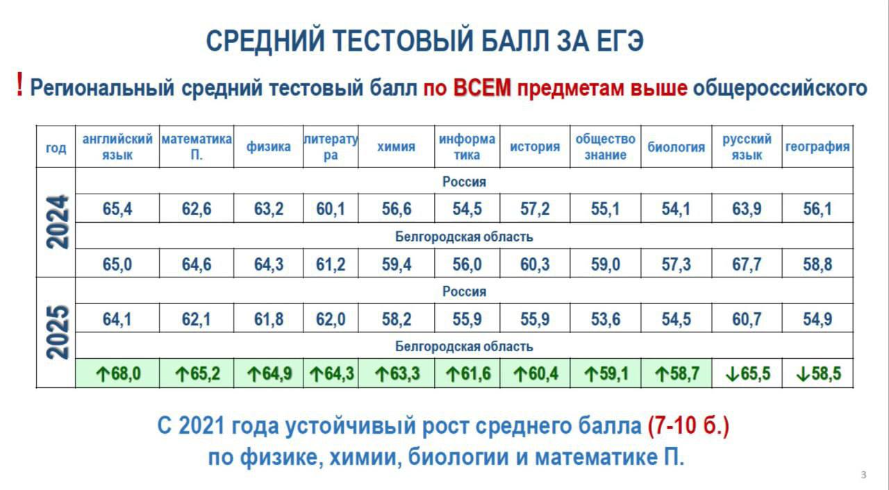 ‍  Выпускники Белгородской области показали лучшие результаты ЕГЭ, чем в среднем по России и по сравнению с прошлым годом, превзойдя общероссийские показатели по девяти из одиннадцати предметов.   Значительные улучшения отмечены по биологии, химии и физике. Количество стобалльников выросло с 41 до 87, появились и двухсотбалльники. Положительная динамика наблюдается и в снижении количества неудовлетворительных оценок.