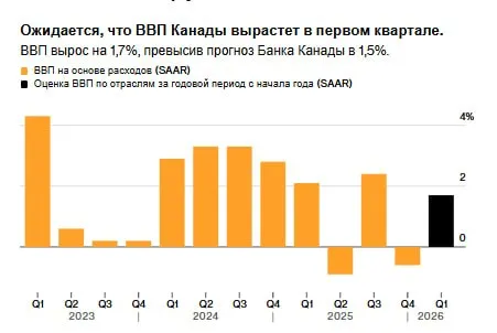Канадская экономика восстановилась в первом квартале после более слабого завершения 2025 года причем рост был обусловлен расширением отраслей производящих товары Согласно данным по отраслям опубликованным Статистическим управлением Канады в четверг реальный валовой внутренний продукт в первом квартале по прогнозам вырастет на 1 7 в годовом исчислении при этом экономика расширилась на 0 2 в феврале а предварительная оценка предполагает что в марте рост остался на прежнем уровне jkinvest news jkinvest