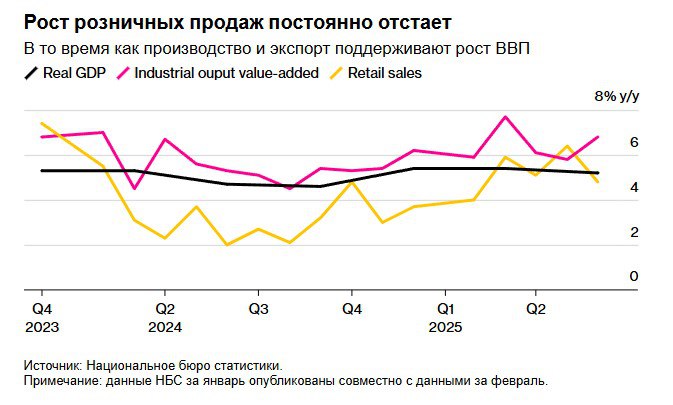 Экономика Китая выросла на 5,2% за счет того, что экспорт компенсировал спад потребительского спроса Экономический рост Китая во втором квартале превзошел ожидания, однако активный экспорт на рынки за пределами США скрыл растущее давление, вызванное слабым потребительским спросом внутри страны. Согласно данным, опубликованным во вторник Национальным бюро статистики, валовой внутренний продукт вырос на 5,2% в апреле-июне по сравнению с аналогичным периодом предыдущего года, после роста на 5,4% в первом квартале. Это сопоставимо со средним прогнозом экономистов, опрошенных Bloomberg, в 5,1%. Основные китайские фондовые индексы в Гонконге и на материке сократили свои первоначальные достижения после публикации данных. Юань оставался стабильным, а доходность 10-летних государственных облигаций Китая практически не изменилась. Промышленное производство выросло на 6,8% в июне по сравнению с аналогичным периодом прошлого года, превысив прогноз экономистов на 5,6%. Розничные продажи в прошлом месяце выросли на 4,8%, что хуже прогноза экономистов. «Это картина сильного предложения, но слабого внутреннего спроса, а устойчивость экспорта не продлится долго», — говорит Мишель Лэм, экономист по Большому Китаю в Societe Generale SA. «Не очень хорошие данные, несмотря на превышение ВВП». Источник: Bloomberg Если полезно, поставьте лайк #Китай
