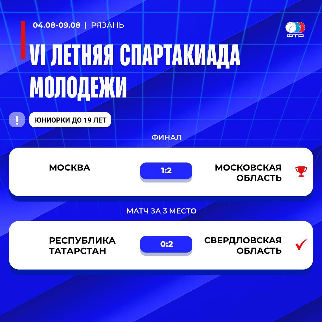 В Рязани завершился теннисный турнир VI летней Спартакиады молодежи, в котором принимали участие игроки в возрасте до 19 лет И у юниоров, и у юниорок победила сборная Московской области У юниоров чемпионами стали Тимофей Дерепаско, Егор Плешивцев и Роман Харламов. Сильнейшая команда у юниорок - Екатерина Тупицына, Дарья Корешкова и Анна Пушкарева. Поздравляем
