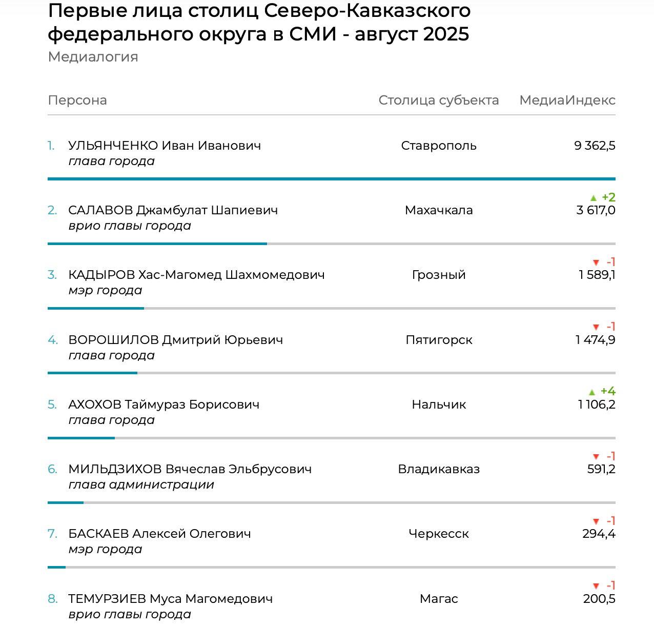 Джамбулат Салавов вошёл в число самых активных мэров столиц СКФО по итогам августа 2025 года По данным медиарейтинга Медиалогии врио мэра Махачкалы Джамбулат Салавов поднялся с 4 й на 2 ю строчку в рейтинге первых лиц столиц Северо Кавказского федерального округа Вместе с ним в тройку лидеров вошли Иван Ульянченко Ставрополь и Хас Магомед Кадыров Грозный Рост медиаприсутствия Салавова связан с рядом значимых инициатив реализованных в августе Он сообщил о поступлении в Махачкалу более 80 новых автобусов в 2026 году а также инициировал выделение дополнительных субвенций на приобретение жилья для детей сирот Кроме того администрация города вернула в муниципальную собственность земельные участки общей стоимостью свыше 550 млн рублей В преддверии нового учебного года Джамбулат Салавов также принял участие во Всероссийской акции Собери ребёнка в школу
