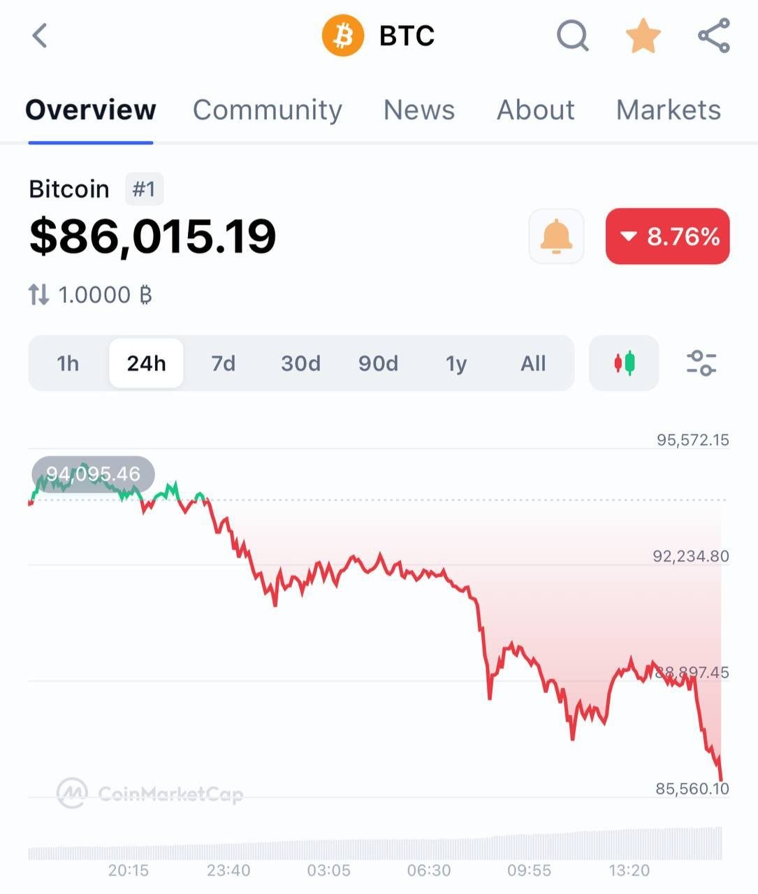 Биткоин упал до $86 тыс., потеряв за день 8%. Остальной рынок крипты также в красном. Сегодня появлялись сообщения о ликвидации позиций на около $1,5 млрд.   Черное золото