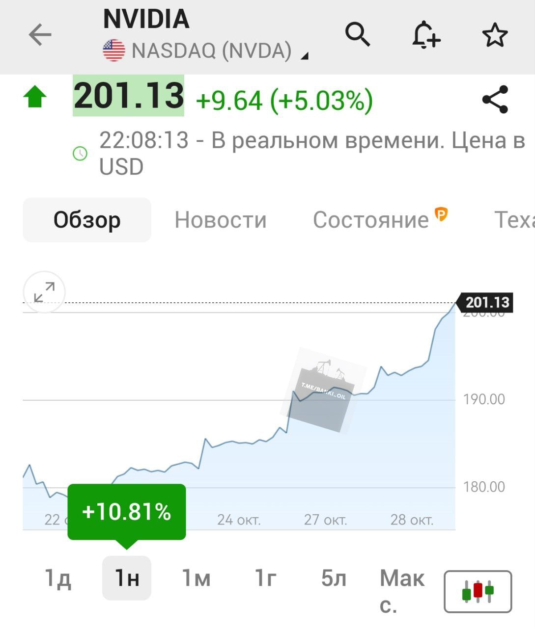 Акции Nvidia впервые в истории пробили 200 За неделю бумаги взлетели сразу на 11 Теперь Nvidia осталось всего 3 чтобы стать первой в мире компанией с капитализацией 5 трлн banki oil