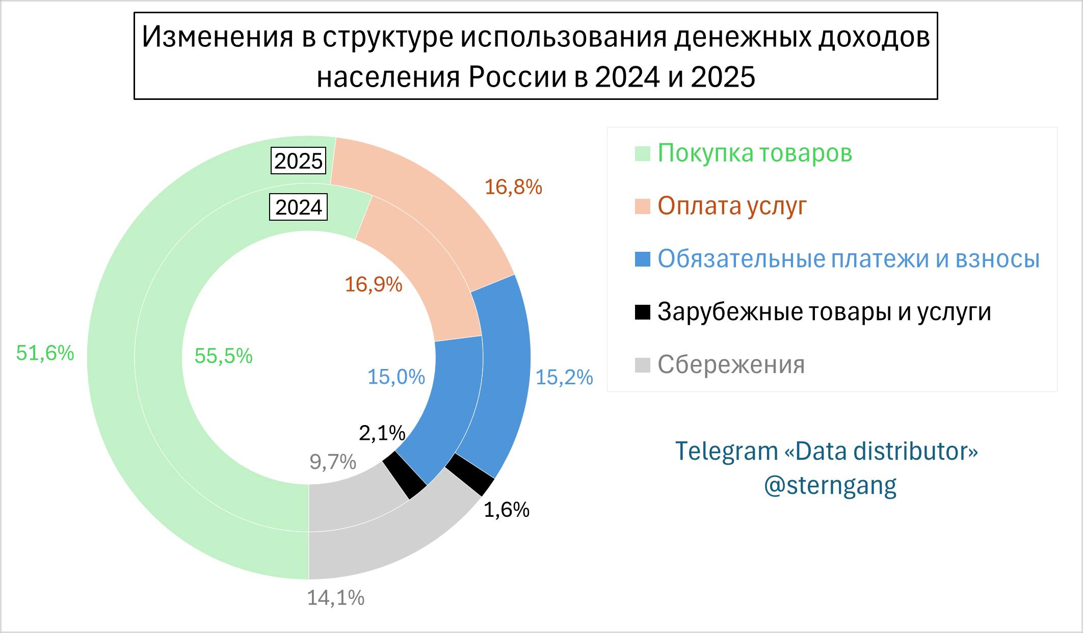 У россиян уменьшилась доля расходов на отечественные и зарубежные товары увеличилась доля на коммуналку проценты и сбережения Анализ опубликованных Росстатом данных позволяет говорить об определённых изменениях в финансовом поведении россиян Если говорить про использование всей совокупности доходов населения зарплаты пенсии депозиты инвестиции и т д то выросла доля их расходования на обязательные платежи и взносы ЖКХ проценты по кредитам и т д а также сбережения Если в 2024 году 55 5 доходов россиян ушло на покупку товаров то в 2025 доля снизилась до 51 6 С оплатой услуг динамика более стабильная 16 9 и 16 8 соответственно Самый сильный рост у сбережений с 9 7 до 14 1 всех доходов Также небольшой прирост у обязательных платежей и взносов возможно даёт о себе знать закредитованность и высокие ставки Сильное сокращение у зарубежных товаров и услуги лишь 1 6 доходов россиян против 2 1 годом ранее Население страны на фоне замедления темпов роста экономики стало финансово более осторожным бережливым Снижение доли доходов идущих на покупку товаров иллюстрирует общую тенденцию стагнации розничного спроса потребления Data distributor в Telegram