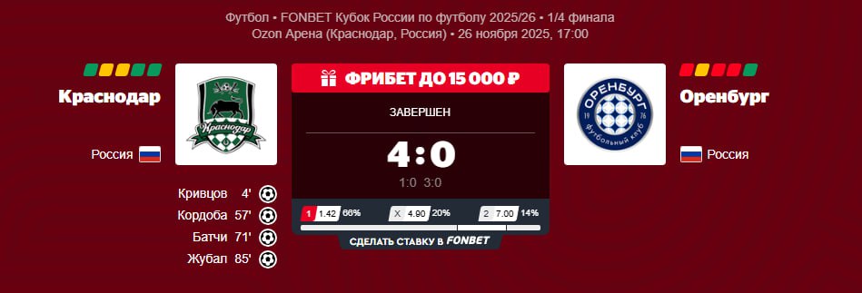 Краснодар вышел в полуфинал Пути РПЛ FONBET Кубка России где сыграет с сильнейшим в паре ЦСКА Динамо Махачкала В четвертьфинале Краснодар на своем поле разгромил Оренбург со счетом 4 0 Один из голов забил Кордоба который теперь делит со Смоловым первое место в списке лучших бомбардиров в истории Краснодара по 68 мячей