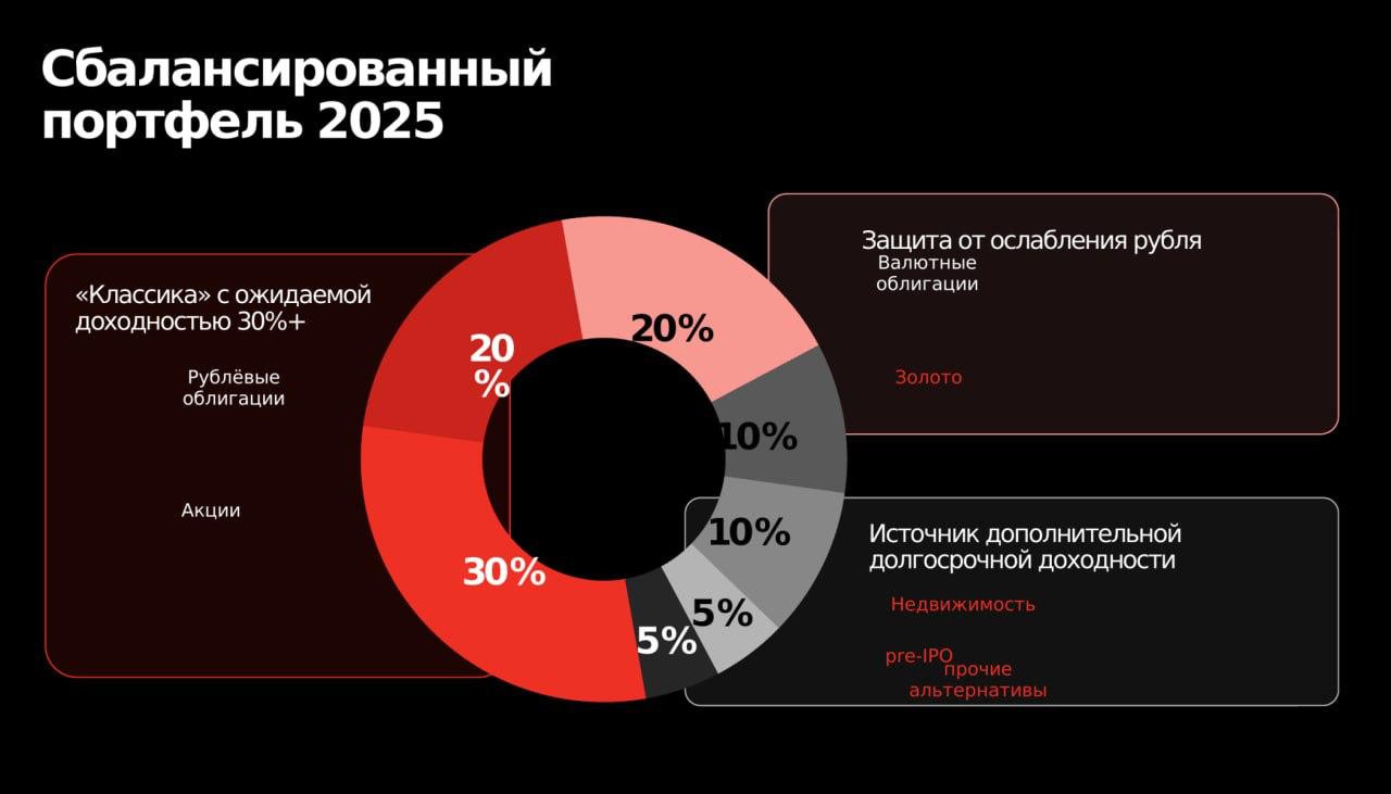 ⁉ Альфа-Саммит: диалог о рынке, деньгах и росте бизнеса В Москве прошел Альфа-Саммит для владельцев и топ-менеджеров крупного бизнеса. Там обсуждали тренды экономики, инвестиций, рынков и капитала. Среди участников — председатель Банка России Эльвира Набиуллина, представители Совфеда, Минфина и РСПП. Много внимания уделили внутреннему рынку: как он развивается, какие ниши открываются и какие инструменты работают для роста. Обсудили и стратегии для розничных инвесторов — на отдельной сессии от Альфа-Инвестиций рассказали, как сформировать свой портфель, например, с помощью ЦФА или венчуров. Оказывается, и так можно. К примеру, один из кейсов банка — pre-IPO «Бери Заряд». Тогда инвесторы получили 18% доходности, когда индекс Мосбиржи просел на 20%.