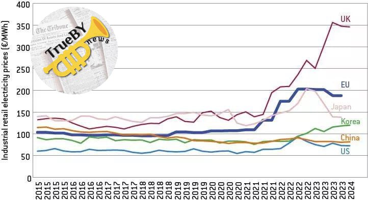 Средняя цена электроэнергии для европейских потребителей превышает американские тарифы на 158%, а стоимость природного газа — на 345%   Это поражает, учитывая их более низкий уровень доходов, при этом около 20% от суммы счёта уходит на налоги.  В декабрьском отчете 2024 года немецкий аналитический центр, финансируемый ЕС, предложил «единственное» решение: ждать, когда возобновляемые источники энергии станут более доступными — что может произойти, а может и не произойти.  #Энергетика #Европа #Экономика #Налоги   TrueBY   news