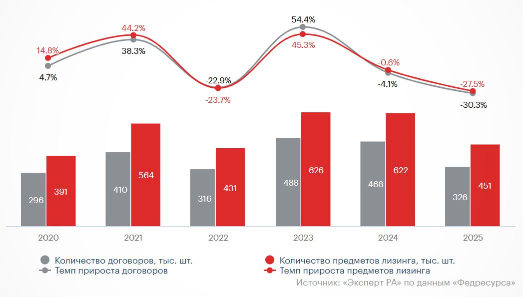Количество новых договоров лизинга в России в 2025 году снизилось на 30 до 326 тыс штук Это сопоставимо с результатом шокового 2022 года отмечает агентство Эксперт РА