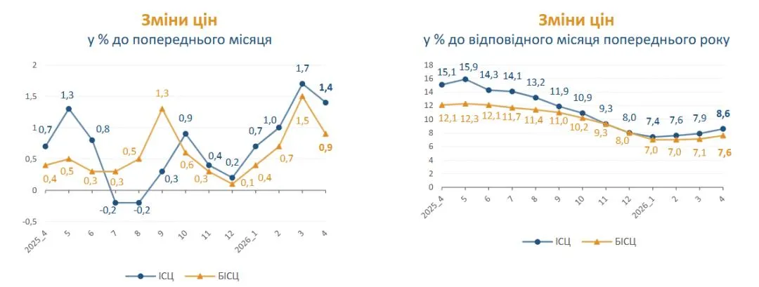 Годовая инфляция в Украине в апреле ускорилась до 8 6 по сравнению с прошлогодним показателем сообщает Госстат В марте показатель был на 1 4 ниже Базовая инфляция в апреле по сравнению с мартом составила 0 9 с апрелем 2025 года 7 6 Цены на продукты питания и безалкогольные напитки выросли на 1 9 Больше всего на 16 7 подорожали продукты переработки зерновых На 3 6 1 5 выросли цены на сахар подсолнечное масло хлеб макаронные изделия рыбу и продукты из рыбы мясо и мясопродукты фрукты овощи рис На 3 4 подешевели яйца на 1 5 0 5 снизились цены на масло сыры сало Сайт Страна X Twitter Прислать новость фото видео Реклама на канале Помощь