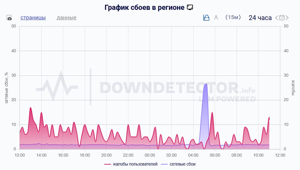 Часть красноярцев продолжает сидеть без мобильного интернета  Идут уже 13 сутки масштабного сбоя. Согласно данным сервиса Downdetector, за стуки поступило 552 жалобы.   Связь не ловит как минимум в Кировском и Октябрьском районах, пишут горожане. А также жалобы поступают из Зеленогорска и Железногорска.
