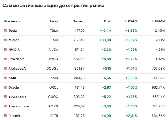 Акции показавшие наибольший рост перед открытием рынка Micron Technology Trump Media Birkenstock Lululemon и другие Micron Technology MU акции компании подскочили более чем на 11 после того как производитель чипов опубликовал оптимистичный прогноз по выручке и отчитался о результатах за первый квартал которые превзошли ожидания Уолл стрит Micron заявила что ожидает выручку в размере около 18 70 млрд долларов в текущем квартале что значительно выше ожидаемых аналитиками LSEG 14 20 млрд долларов Trump Media DJT акции материнской компании The Truth Social выросли на 19 после объявления о слиянии с TAE Technologies компанией занимающейся термоядерной энергетикой Сделка по обмену акциями оценивается более чем в 6 миллиардов и как ожидается будет завершена в середине 2026 года Lululemon LULU акции производителя спортивной одежды выросли более чем на 6 после того как Reuters со ссылкой на источник сообщило что Elliott Management приобрела долю в компании на сумму более 1 миллиарда долларов Accenture ACN акции консалтингового гиганта выросли более чем на 1 после публикации результатов первого квартала финансового года которые превзошли ожидания аналитиков Прибыль на акцию составила 3 94 доллара без учёта некоторых статей расходов при выручке в 18 74 миллиарда долларов Аналитики опрошенные FactSet ожидали прибыль в размере 3 74 доллара на акцию при выручке в 18 53 миллиарда долларов Birkenstock BIRK акции производителя обуви упали на 10 из за неутешительных прогнозов по прибыли на 2026 финансовый год Компания ожидает что скорректированная прибыль на акцию составит от 1 90 до 2 05 евро Аналитики опрошенные FactSet ожидали что прогноз составит 2 09 евро Coinbase COIN криптовалютная биржа выросла более чем на 2 после объявления о запуске ряда новых продуктов включая торговлю на рынках предсказаний в рамках партнёрства с Kalshi CarMax KMX акции компании упали на 5 7 после того как автодилер заявил о планах снизить маржу в четвёртом квартале и увеличить расходы на маркетинг в годовом исчислении Выручка CarMax в третьем квартале превзошла ожидания но неясно сопоставима ли её прибыль в размере 43 центов на акцию с консенсус прогнозом FactSet в 31 цент jkinvest news jkinvest